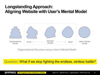 2013 Ingeniux User Conference | Seattle
LongstandingApproach:
Aligning Website with User’s Mental Model
Organizational Structure versus User’s Mental Model
Question: What if we stop fighting the endless, winless battle?
#igxuc13 | @thePrimacy | @ZigZagJeff | thePrimacy.com 31
 