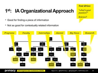 2013 Ingeniux User Conference | Seattle
Home
Tier
One
Tier 2 Tier 2
Tier 3
Tier 4 Tier 4
Tier 5
Tier
One
Tier 2
Tier 3 Tier 3
Tier 4
Tier 3
Tier 2 Tier 2
Tier 3
Tier 4 Tier 4
Tier 5 Tier 5
Tier
One
Tier 2 Tier 2 Tier 2
Tier 3
Tier 4
Tier 5
Tier
One
Tier 2
Tier 3
Tier 4
Tier 5 Tier 5
1st: IA OrganizationalApproach
 Good for finding a piece of information
 Not as good for contextually related information
#igxuc13 | @thePrimacy | @ZigZagJeff | thePrimacy.com 34
Test drive:
“what’s your
passion?”
Science?
Programs Internships ResearchAlumniFaculty Big News
 