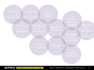 2013 Ingeniux User Conference | Seattle #igxuc13 | @thePrimacy | @ZigZagJeff | thePrimacy.com 40
Arts at
Emmanuel
Topic of
____ at
Emmanuel
Boston
Residence
Life at
Emmanuel
Mission
and
Spirituality
at
Emmanuel
The
Catholic
Intellectual
TraditionAcademics
at
Emmanuel
Visiting
Emmanuel
Beyond the
Classroom
Global
Studies
Research
at
Emmanuel
Sciences
at
Emmanuel
 