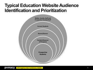 2013 Ingeniux User Conference | Seattle
Typical Education WebsiteAudience
Identification and Prioritization
9
Media, Faculty, Staff and
Prospective Faculty/Staff
Current Students
Alumni/Donors
Family/Influencer
of Prospects
Prospective
Students
 