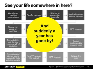 #IGXUC14
See your life somewhere in here?
#igxuc14 | @thePrimacy | @ZigZagJeff | thePrimacy.com 10
Website not
meeting
expectations
Plan for overhaul
Attempt to
accomplish
internally
Meet with groups
around campus
No one can
agree on
anything
Consider hiring
outside firm
Fight for budget RFP process
Put on hold to
wait for new
incoming VP of
Marketing
New VP hired
VP puts project
on hold to
assess overall
needs
Budget
reallocated to
pressing need
Admission and
Alumni teams
scream for help
with the website
New VP secures
the budget
RFP process
Outside firm
hired
And
suddenly a
year has
gone by!
 