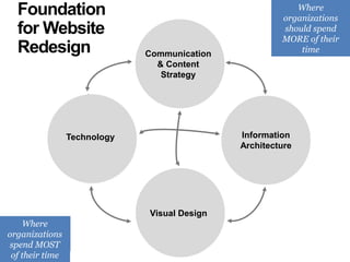 #IGXUC14 #igxuc14 | @thePrimacy | @ZigZagJeff | thePrimacy.com
Foundation
for Website
Redesign
Where teams
should spend
MORE of their
time
Where
organizations
should spend
MORE of their
time
Where teams
spend MOST
of their time
Where
organizations
spend MOST
of their time
Communication
& Content
Strategy
Information
Architecture
Technology
Visual Design
12
 