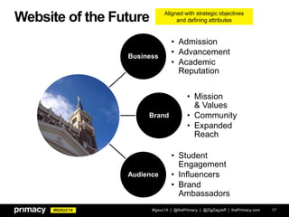 #IGXUC14
Website of the Future
17
Business
• Admission
• Advancement
• Academic
Reputation
Brand
• Mission
& Values
• Community
• Expanded
Reach
Audience
• Student
Engagement
• Influencers
• Brand
Ambassadors
#igxuc14 | @thePrimacy | @ZigZagJeff | thePrimacy.com
Aligned with strategic objectives
and defining attributes
 