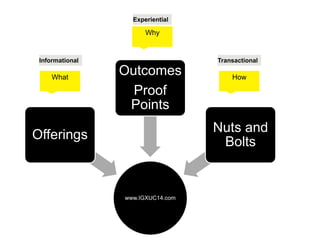 #IGXUC14
www.IGXUC14.com
Offerings
Outcomes
Proof
Points
Nuts and
Bolts
What How
Why
Informational Transactional
Experiential
#igxuc14 | @thePrimacy | @ZigZagJeff | thePrimacy.com 27
 