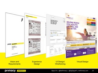 #IGXUC14
Vision and
Requirements
Experience
Design
UI Design/
Wireframing
Visual Design
#igxuc14 | @thePrimacy | @ZigZagJeff | thePrimacy.com 34
 
