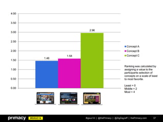 #IGXUC14 37#igxuc14 | @thePrimacy | @ZigZagJeff | thePrimacy.com
 