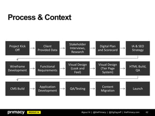#IGXUC14
Project Kick
Off
Client
Provided Data
Stakeholder
Interviews,
Research
Digital Plan
and Scorecard
IA & SEO
Strategy
Wireframe
Development
Functional
Requirements
Visual Design
(Look and
Feel)
Visual Design
(Tier Page
System)
HTML Build,
QA
CMS Build
Application
Development
QA/Testing
Content
Migration
Launch
Process & Context
#igxuc14 | @thePrimacy | @ZigZagJeff | thePrimacy.com 42
 