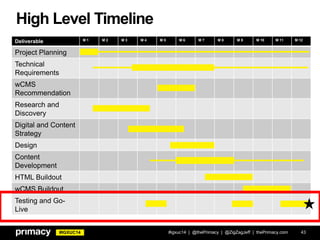 #IGXUC14
High Level Timeline
43
Deliverable M 1 M 2 M 3 M 4 M 5 M 6 M 7 M 8 M 9 M 10 M 11 M 12
Project Planning
Technical
Requirements
wCMS
Recommendation
Research and
Discovery
Digital and Content
Strategy
Design
Content
Development
HTML Buildout
wCMS Buildout
Testing and Go-
Live
#igxuc14 | @thePrimacy | @ZigZagJeff | thePrimacy.com
 