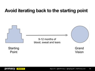 #IGXUC14
Avoid iterating back to the starting point
#igxuc14 | @thePrimacy | @ZigZagJeff | thePrimacy.com 56
Starting
Point
Grand
Vision
9-12 months of
blood, sweat and tears
 
