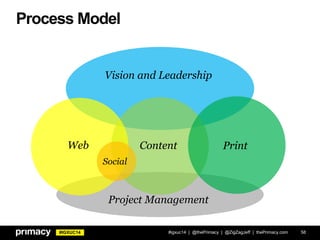 #IGXUC14
Project Management
Process Model
#igxuc14 | @thePrimacy | @ZigZagJeff | thePrimacy.com 58
Vision and Leadership
ContentWeb Print
Social
 