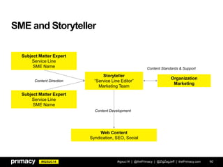 #IGXUC14
SME and Storyteller
60
Storyteller
“Service Line Editor”
Marketing Team
Subject Matter Expert
Service Line
SME Name
Subject Matter Expert
Service Line
SME Name
Organization
Marketing
Web Content
Syndication, SEO, Social
Content Direction
Content Standards & Support
Content Development
#igxuc14 | @thePrimacy | @ZigZagJeff | thePrimacy.com
 