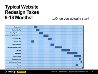 #IGXUC14
Typical Website
Redesign Takes
9-18 Months!
#igxuc14 | @thePrimacy | @ZigZagJeff | thePrimacy.com 8
…Once you actually start!
 