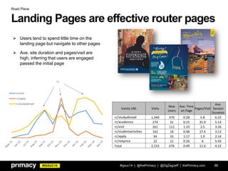 #IGXUC14 #igxuc14 | @thePrimacy | @ZigZagJeff | thePrimacy.com
0
20
40
60
80
100
120
140
160
180
200
0
10
20
30
40
50
60 rc/visit
rc/apply
rc/studyabroad
Landing Pages are effective router pages
Road Piece
Vanity URL Visits
New
Users
Ave. Time
on Page
Pages/Visit
Ave.
Session
Duration
rc/studyabroad 1,340 470 0:28 5.8 6:22
rc/academics 274 31 0:25 35.9 5:14
rc/visit 261 112 1:33 2.5 3:26
rc/studentactivities 162 18 0:48 17.4 3:13
rc/apply 94 33 1:17 1.9 2:14
rc/netprice 22 12 0:26 6 5:43
Total 2,153 676 0:49 11.6 4:22
 Users tend to spend little time on the
landing page but navigate to other pages
 Ave. site duration and pages/visit are
high, inferring that users are engaged
passed the initial page
??
88
 