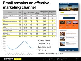 #IGXUC14
Email remains an effective
marketing channel
#igxuc14 | @thePrimacy | @ZigZagJeff | thePrimacy.com
Source Visits
Bounce
Rate
Pages / Visit
Avg. Visit
Duration
Application Start
(Goal 1
Conversion Rate)
Application Start
(Goal 1
Completions)
Regis University Employees 7,850 49.5% 3.3 04:53 0.04% 3
ruffalocody 3,022 47.2% 3.0 02:01 0.83% 25
Eloqua 3,008 45.9% 4.2 06:47 0.00% 0
visit 1,839 66.2% 2.5 02:54 0.11% 2
Humanities and Social Sciences 1,808 67.6% 2.4 02:47 0.00% 0
apply 1,078 50.8% 4.2 05:31 3.71% 40
Admissions 488 43.7% 4.3 03:48 0.00% 0
hs_email 363 51.5% 3.1 04:46 0.00% 0
accept 235 49.4% 4.6 05:39 0.00% 0
committed_students 114 78.1% 2.0 01:46 0.00% 0
application_started 39 100.0% 1.0 00:00 0.00% 0
January 28th 2014 21 57.1% 1.6 03:24 0.00% 0
regisreport 18 55.6% 4.1 08:49 0.00% 0
SB-CompTIAEB 14 14.3% 6.3 05:14 0.00% 0
survey 14 100.0% 1.0 00:00 0.00% 0
0
500
1,000
1,500
2,000
2,500
3,000
3,500
4,000
Primacy Emails
Delivered: 130,943
Open Rate: 32.4%
CTR: 5.2%
Visits from All Email Efforts: 19,376
WebsiteVisitsfromEmails
89
 