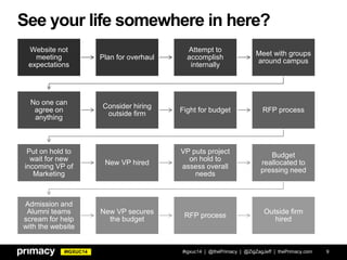 #IGXUC14
See your life somewhere in here?
#igxuc14 | @thePrimacy | @ZigZagJeff | thePrimacy.com 9
Website not
meeting
expectations
Plan for overhaul
Attempt to
accomplish
internally
Meet with groups
around campus
No one can
agree on
anything
Consider hiring
outside firm
Fight for budget RFP process
Put on hold to
wait for new
incoming VP of
Marketing
New VP hired
VP puts project
on hold to
assess overall
needs
Budget
reallocated to
pressing need
Admission and
Alumni teams
scream for help
with the website
New VP secures
the budget
RFP process
Outside firm
hired
 