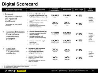 #IGXUC14
Business Objectives
1. Enrollment:
Increase conversion
and *qualified
enrollments
*%enrollments that fulfills financial
commitment
2. Awareness & Perception:
Enhance brand
awareness and
perception
3. Satisfaction:
Increase visitor
satisfaction
Success Definition
 Increase in Task completion
rates by Audience (b)
 Lift in Visitor Satisfaction
ratings by Audience (a)
 Increase in Return Visit Share
 Reduction in exit rates for key
content pages
 Increase in Engagement rate (visit
depth and duration)
 Increase in Enrollments (b)
 Increase in %enrollments that
fulfill financial commitment (b)
 Increase in Application submissions
online
 Increase in Inquiries to main
recruiting number
 Increase in visits to Prospective
Students content areas
 Increase in Website Visits (b)
 Increase in organic branded
search visits (b)
 Increase in overall and
positive social mentions (b)
 Increase in visits from target
geographies
 Lift in NPS score
― (a) = attitudinal (e.g., social monitoring, consumer satisfaction/ visitor survey)
― (b) = behavioral (e.g., Google Analytics, Student database)
― (f) = financial (e.g., Organization)
Digital Scorecard
Data
Sources
‐ Google
Analytics
‐ Student
database
Current
Performance
xx,xxx
enroll
XX%
% app
Benchmark
xx,xxx
enroll
XX%
%app
2015 Target
+10%
+10%
‐ Google
Analytics
‐ Google
WMTs
‐ Social
Monitoring
4.4MM
monthly/ visits
xx,xxx
monthly/ organic
xx,xxx
monthly/ visits
xx,xxx
monthly/ organic
+15%
+10%
‐ Google
Analytics
‐ Visitor
Surveys
XX%
task rate
xx%
visitor sat
XX%
task rate
xx%
visitor sat
+10%
+10%
#igxuc14 | @thePrimacy | @ZigZagJeff | thePrimacy.com 92
 