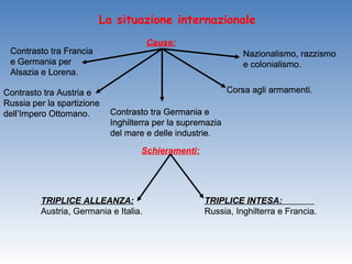La situazione internazionale
                                       Cause:
 Contrasto tra Francia                                          Nazionalismo, razzismo
 e Germania per                                                 e colonialismo.
 Alsazia e Lorena.

Contrasto tra Austria e                                     Corsa agli armamenti.
Russia per la spartizione
dell’Impero Ottomano.       Contrasto tra Germania e
                            Inghilterra per la supremazia
                            del mare e delle industrie.

                                    Schieramenti:




         TRIPLICE ALLEANZA:                         TRIPLICE INTESA:
         Austria, Germania e Italia.                Russia, Inghilterra e Francia.
 