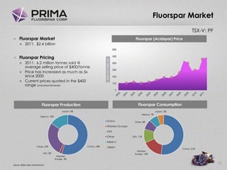 TSX-V: PF
Fluorspar Market
10Source: BDSec Sales and Research
 Fluorspar Market
 2011: $2.4 billion
 Fluorspar Pricing
 2011: 6.2 million tonnes sold @
average selling price of $400/tonne
 Price has increased as much as 5x
since 2000
 Current prices quoted in the $400
range (Industrial Minerals)
China, 54%
Western
Europe, 2%
USA, 0%
Other, 27%
Mexico, 15%
Japan, 0%
China
Western Europe
USA
Other
Mexico
Japan
China, 51%
Western
Europe, 16%
USA, 11%
Other, 8%
Mexico, 7%
Japan, 5%
Fluorspar Production Fluorspar Consumption
Fluorspar (Acidspar) Price
 