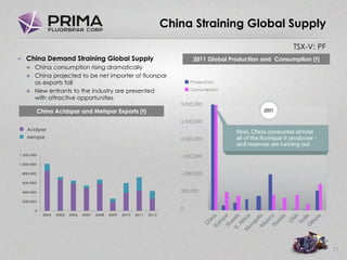 TSX-V: PF
China Straining Global Supply
11
 China Demand Straining Global Supply
 China consumption rising dramatically
 China projected to be net importer of fluorspar
as exports fall
 New entrants to the industry are presented
with attractive opportunities
China Acidspar and Metspar Exports (t)
2011 Global Production and Consumption (t)
Acidspar
Metspar
0
200,000
400,000
600,000
800,000
1,000,000
1,200,000
2004 2005 2006 2007 2008 2009 2010 2011 2012
3,000,000
2,500,000
2,000,000
1,500,000
1,000,000
500,000
0
 