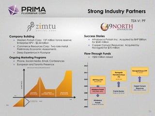 TSX-V: PF
Strong Industry Partners
Company Building
 Western Potash Corp: 137 million tonne reserve;
Enterprise NPV - $2.44 billion
 Commerce Resources Corp: Two rare metal
Preliminary Economic Assessments
 Deep Experience in Fluorspar
Ongoing Marketing Programs
 Phone, Social media, Email, Conferences
 European and Toronto Presence
Success Stories
 Athabasca Potash Inc: Acquired by BHP Billiton
for $340 million
 Copper Canyon Resources: Acquired by
Novagold for $70 million
Flow-Through Funds
 >$50 million raised
VALUE
IPO
IDEA
SHAREPRICE
TIME
LIFE CYCLE OF TYPICAL EXPLORATION STOCK
26
2012
2011
2010
2009
2008
2007
2006
Prairie Hunter
Private co. EV< $1mm
Athabasca Potash
IPO(TSXV:API)
Copper Canyon
Resources
(TSXV: CYP) EV < $15mm
Renegade
Petroleum Buys
PH
EV $27 mm
Athabasca
Potash
Private Co. EV< $1mm
BHP Buys API
$341mm Cash
Novagold buys CYP
EV $70 mm
 