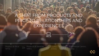 A SHIFT FROM PRODUCTS AND
PRICE TO RELATIONSHIPS AND
EXPERIENCES
Product & Price
1970s
Products & Services
1990s
Loyalty C...