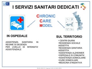 26.01.2011 A. Ingrasci UD 3.9 OSS 2011 I SERVIZI SANITARI DEDICATI CENTRI DIURNI RESIDENZA SOCIALE ASSISTITA RESIDENZA SANITARIA ASSISTITA ASSISTENZA ALZHEIMER OSPEDALE DI COMUNITA’ ASSISTENZA DOMICILIARE CURE DOMICILIARI MEDICINA D’INIZIATIVA ASSISTENZA SANITARIA IN REGIME DI DEGENZA PER LIVELLO DI INTENSITA’ ASSISTENZIALE  IN OSPEDALE SUL TERRITORIO C HRONIC  C ARE  M ODEL 
