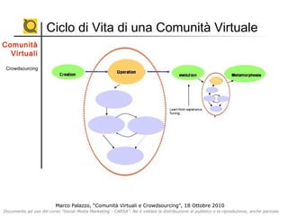 Marco Palazzo, “Comunità Virtuali e Crowdsourcing”, 18 Ottobre 2010
Documento ad uso del corso “Social Media Marketing - CARSA”. Ne è vietata la distribuzione al pubblico e la riproduzione, anche parziale.
Marco Palazzo, “Comunità Virtuali e Crowdsourcing”, 18 Ottobre 2010
Documento ad uso del corso “Social Media Marketing - CARSA”. Ne è vietata la distribuzione al pubblico e la riproduzione, anche parziale.
Ciclo di Vita di una Comunità Virtuale
Comunità
Virtuali
Crowdsourcing
 