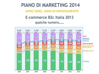 PIANO DI MARKETING 2014
ANNO ZERO, ANNO DI RINNOVAMENTO
E-commerce B2c Italia 2013
qualche numero……
 