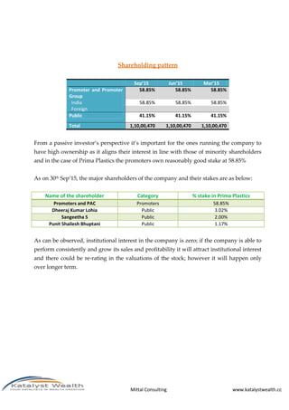 Mittal Consulting www.katalystwealth.com
Shareholding pattern
Sep’15 Jun’15 Mar’15
Promoter and Promoter
Group
58.85% 58.85% 58.85%
India 58.85% 58.85% 58.85%
Foreign
Public 41.15% 41.15% 41.15%
Total 1,10,00,470 1,10,00,470 1,10,00,470
From a passive investor’s perspective it’s important for the ones running the company to
have high ownership as it aligns their interest in line with those of minority shareholders
and in the case of Prima Plastics the promoters own reasonably good stake at 58.85%
As on 30th Sep’15, the major shareholders of the company and their stakes are as below:
Name of the shareholder Category % stake in Prima Plastics
Promoters and PAC Promoters 58.85%
Dheeraj Kumar Lohia Public 3.02%
Sangeetha S Public 2.00%
Punit Shailesh Bhuptani Public 1.17%
As can be observed, institutional interest in the company is zero; if the company is able to
perform consistently and grow its sales and profitability it will attract institutional interest
and there could be re-rating in the valuations of the stock; however it will happen only
over longer term.
 