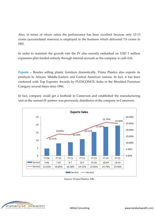 Mittal Consulting www.katalystwealth.com
Also, in terms of return ratios the performance has been excellent because only 12-13
crores (accumulated reserves) is employed in the business which delivered 7.6 crores in
PBT.
In order to maintain the growth rate the JV also recently embarked on USD 1 million
expansion plan funded entirely through internal accruals as the company is cash rich.
Exports – Besides selling plastic furniture domestically, Prima Plastics also exports its
products to African, Middle-Eastern and Central American nations. In fact, it has been
conferred with Top Exporter Awards by PLEXCONCIL India in the Moulded Furniture
Category several times since 1996.
In fact, company could get a foothold in Cameroon and established the manufacturing
unit as the current JV partner was previously distributor of the company in Cameroon.
Source: Prima Plastics ARs
 