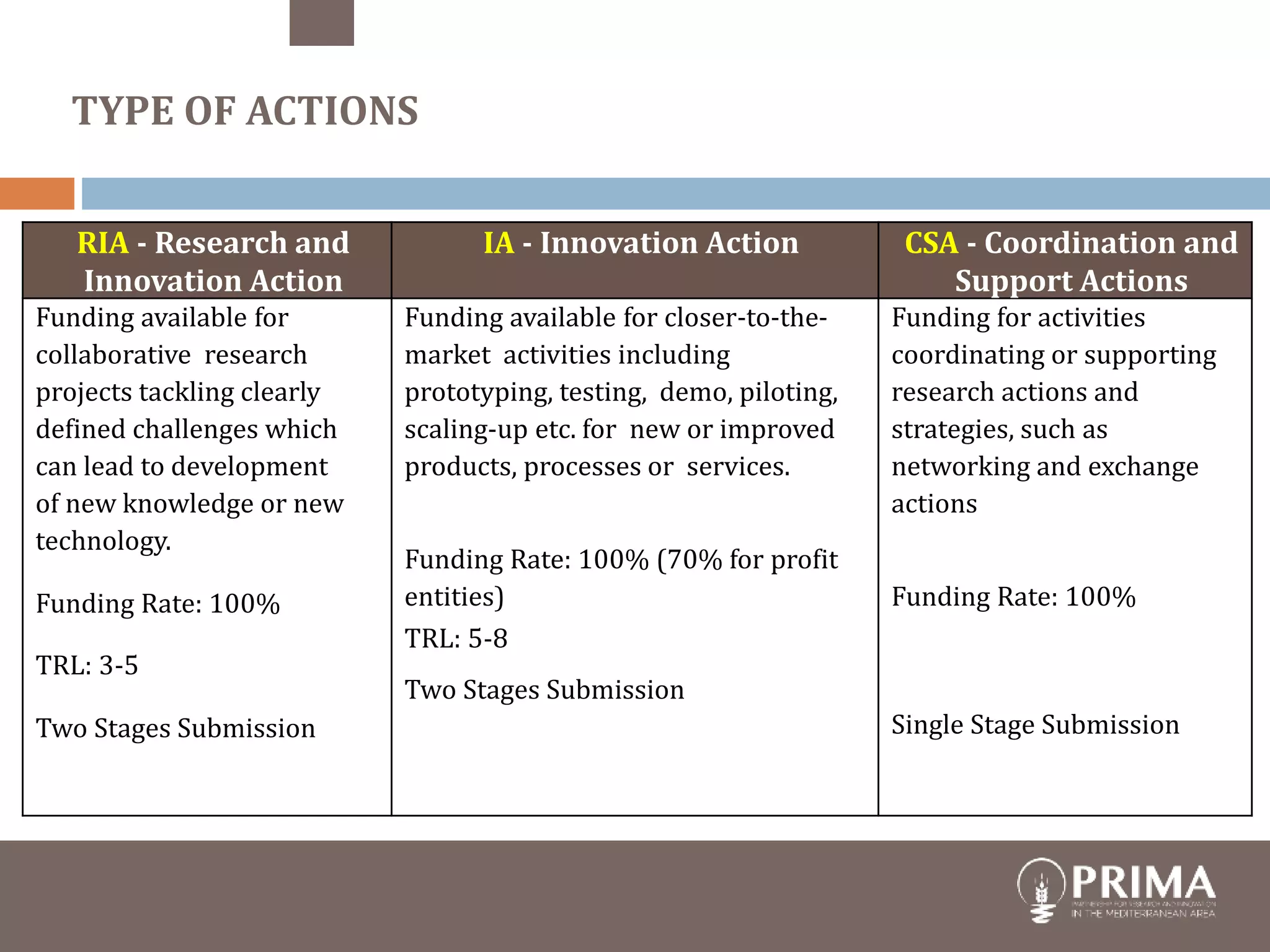 RIA - Research and
Innovation Action
IA - Innovation Action CSA - Coordination and
Support Actions
Funding available for
collaborative research
projects tackling clearly
defined challenges which
can lead to development
of new knowledge or new
technology.
Funding Rate: 100%
TRL: 3-5
Two Stages Submission
Funding available for closer-to-the-
market activities including
prototyping, testing, demo, piloting,
scaling-up etc. for new or improved
products, processes or services.
Funding Rate: 100% (70% for profit
entities)
TRL: 5-8
Two Stages Submission
Funding for activities
coordinating or supporting
research actions and
strategies, such as
networking and exchange
actions
Funding Rate: 100%
Single Stage Submission
TYPE OF ACTIONS
 