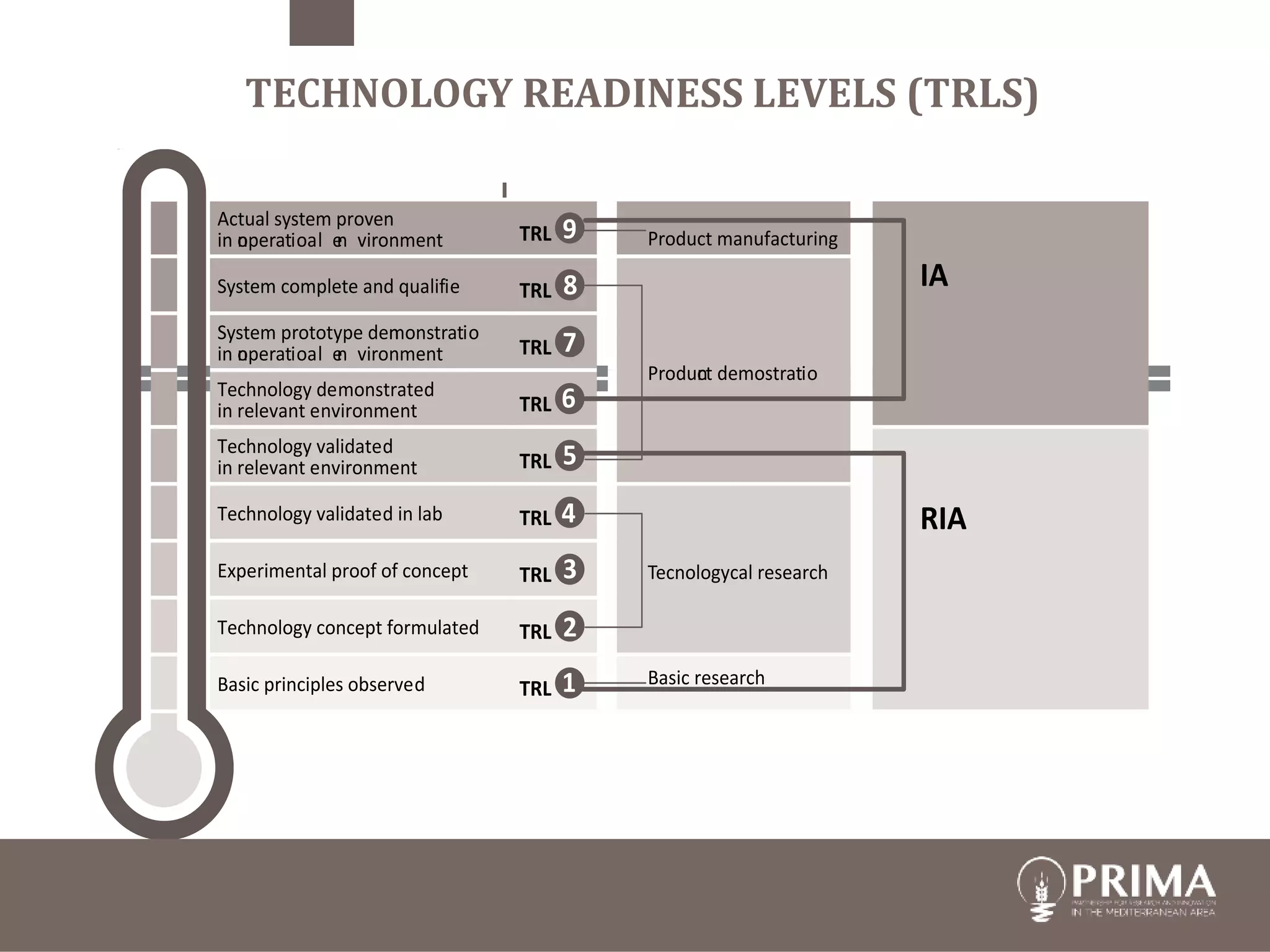 Actual system proven
in operation al en vironment TRL 9
System complete and qualifie
d
TRL 8
System prototype demonstration
in operation al en vironment TRL 7
Technology demonstrated
in relevant environment TRL 6
Technology validated
in relevant environment TRL 5
Technology validated in lab TRL 4
Experimental proof of concept TRL 3
Technology concept formulated TRL 2
Basic principles observed TRL 1
Product demostration
Product manufacturing
Tecnologycal research
Basic research
Actual system proven
in operational environment TRL
System complete and qualifie
d
TRL
System prototype demonstration
in operational environment TRL
Technology demonstrated
in relevant environment TRL
Technology validated
in relevant environment TRL
Technology validated in lab TRL
Experimental proof of concept TRL
Technology concept formulated TRL 2
Basic principles observed TRL
IA
Innovation
Actio
n
RIA
Research and
Innovation
Actio
n
TECHNOLOGY READINESS LEVELS (TRLS)
 