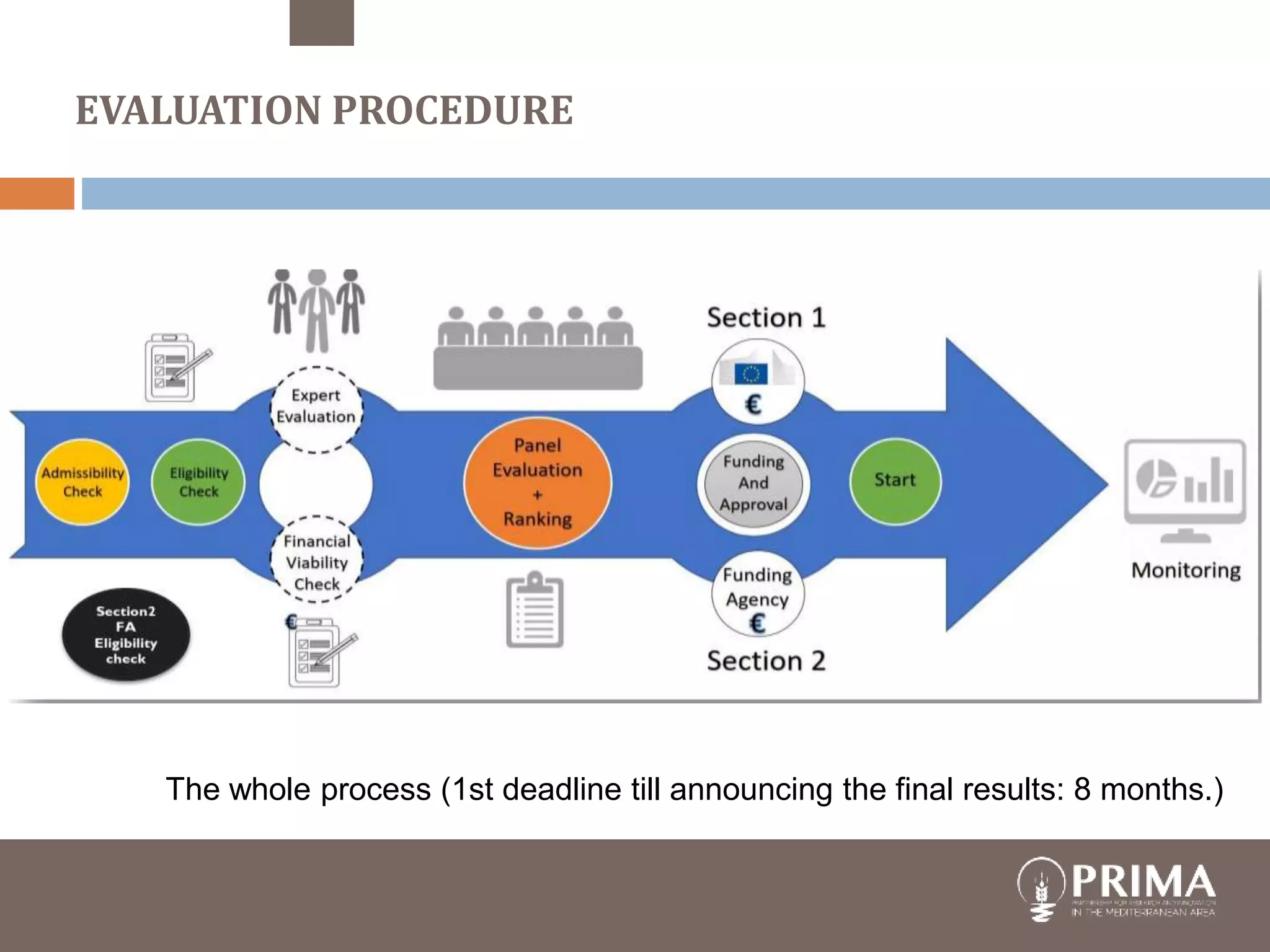 EVALUATION PROCEDURE
The whole process (1st deadline till announcing the final results: 8 months.)
 