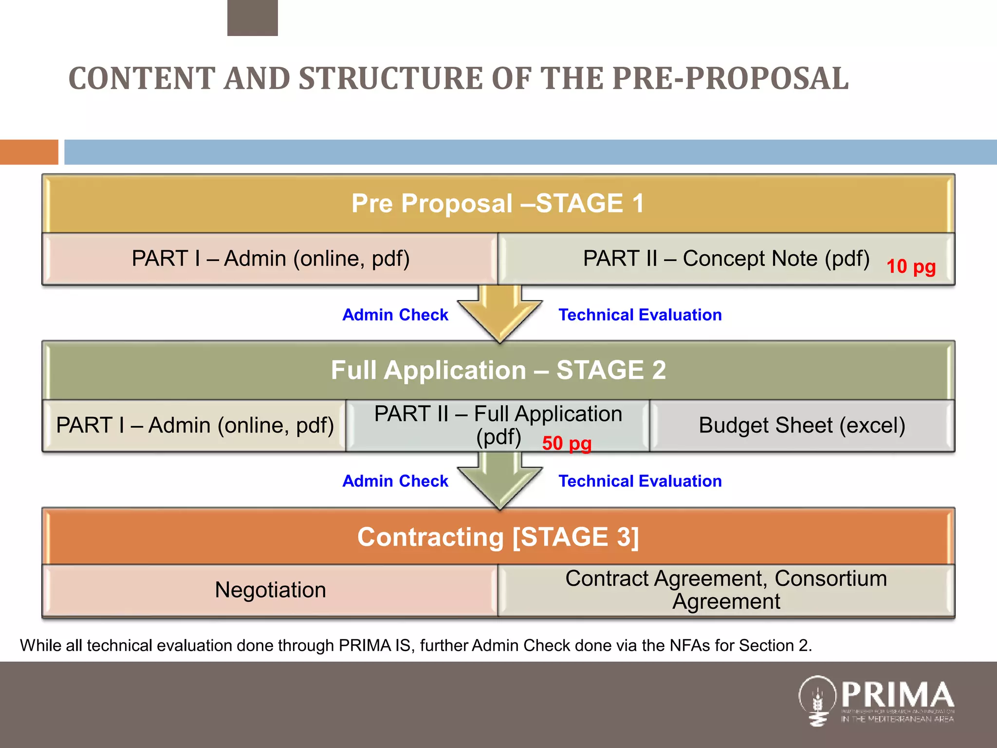 CONTENT AND STRUCTURE OF THE PRE-PROPOSAL
Contracting [STAGE 3]
Negotiation
Contract Agreement, Consortium
Agreement
Full Application – STAGE 2
PART I – Admin (online, pdf)
PART II – Full Application
(pdf)
Budget Sheet (excel)
Pre Proposal –STAGE 1
PART I – Admin (online, pdf) PART II – Concept Note (pdf)
Admin Check Technical Evaluation
Admin Check Technical Evaluation
While all technical evaluation done through PRIMA IS, further Admin Check done via the NFAs for Section 2.
10 pg
50 pg
 