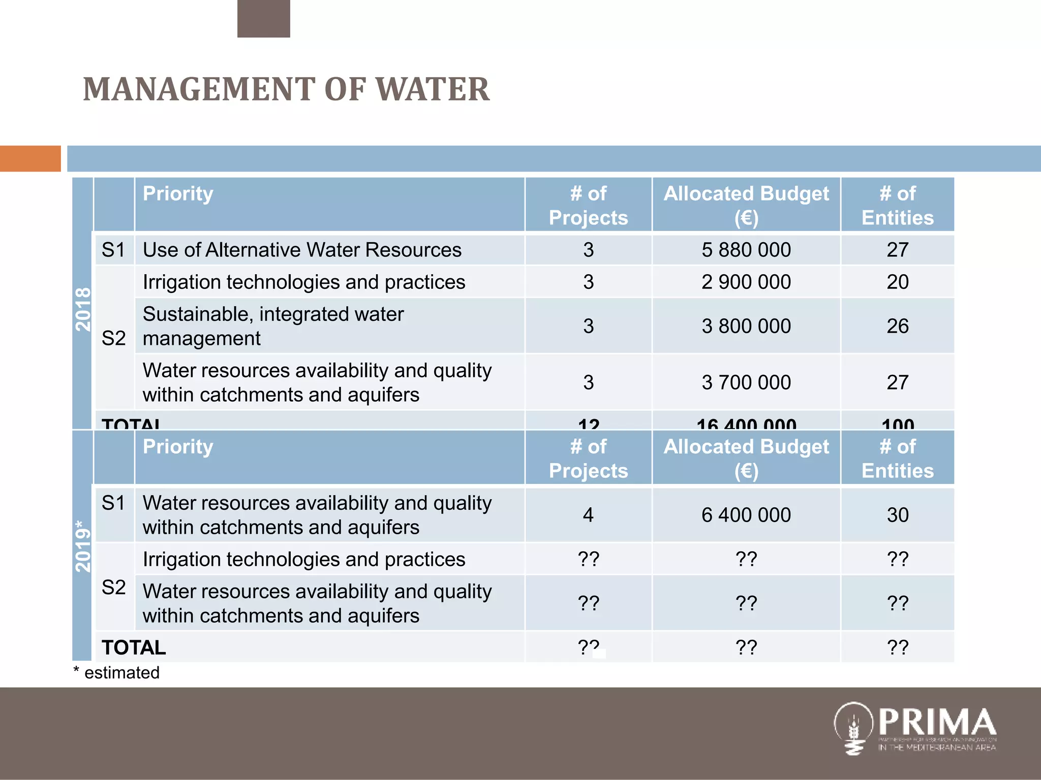 MANAGEMENT OF WATER2018
Priority # of
Projects
Allocated Budget
(€)
# of
Entities
S1 Use of Alternative Water Resources 3 5 880 000 27
S2
Irrigation technologies and practices 3 2 900 000 20
Sustainable, integrated water
management
3 3 800 000 26
Water resources availability and quality
within catchments and aquifers
3 3 700 000 27
TOTAL 12 16 400 000 100
2019*
Priority # of
Projects
Allocated Budget
(€)
# of
Entities
S1 Water resources availability and quality
within catchments and aquifers
4 6 400 000 30
S2
Irrigation technologies and practices ?? ?? ??
Water resources availability and quality
within catchments and aquifers
?? ?? ??
TOTAL ?? ?? ??
* estimated
24
 