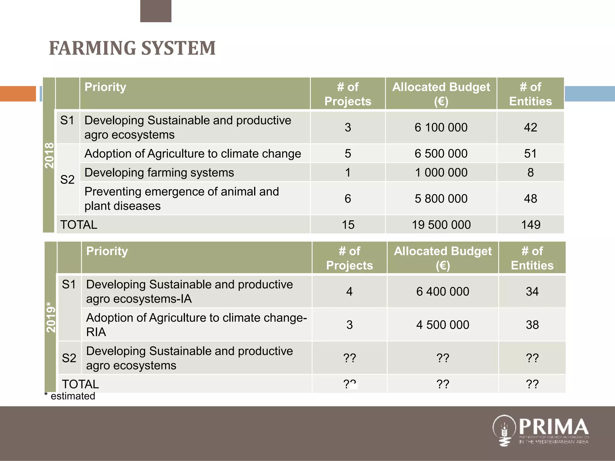 FARMING SYSTEM
25
2018
Priority # of
Projects
Allocated Budget
(€)
# of
Entities
S1 Developing Sustainable and productive
agro ecosystems
3 6 100 000 42
S2
Adoption of Agriculture to climate change 5 6 500 000 51
Developing farming systems 1 1 000 000 8
Preventing emergence of animal and
plant diseases
6 5 800 000 48
TOTAL 15 19 500 000 149
2019*
Priority # of
Projects
Allocated Budget
(€)
# of
Entities
S1 Developing Sustainable and productive
agro ecosystems-IA
4 6 400 000 34
Adoption of Agriculture to climate change-
RIA
3 4 500 000 38
S2
Developing Sustainable and productive
agro ecosystems
?? ?? ??
TOTAL ?? ?? ??
* estimated
 