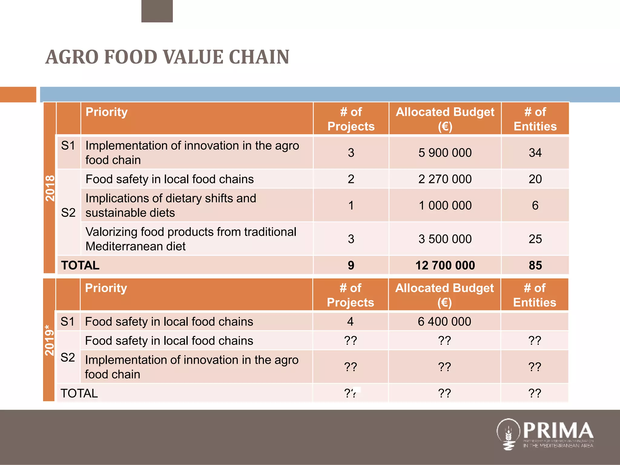 AGRO FOOD VALUE CHAIN
26
2018
Priority # of
Projects
Allocated Budget
(€)
# of
Entities
S1 Implementation of innovation in the agro
food chain
3 5 900 000 34
S2
Food safety in local food chains 2 2 270 000 20
Implications of dietary shifts and
sustainable diets
1 1 000 000 6
Valorizing food products from traditional
Mediterranean diet
3 3 500 000 25
TOTAL 9 12 700 000 85
* estimated
2019*
Priority # of
Projects
Allocated Budget
(€)
# of
Entities
S1 Food safety in local food chains 4 6 400 000
S2
Food safety in local food chains ?? ?? ??
Implementation of innovation in the agro
food chain
?? ?? ??
TOTAL ?? ?? ??
 