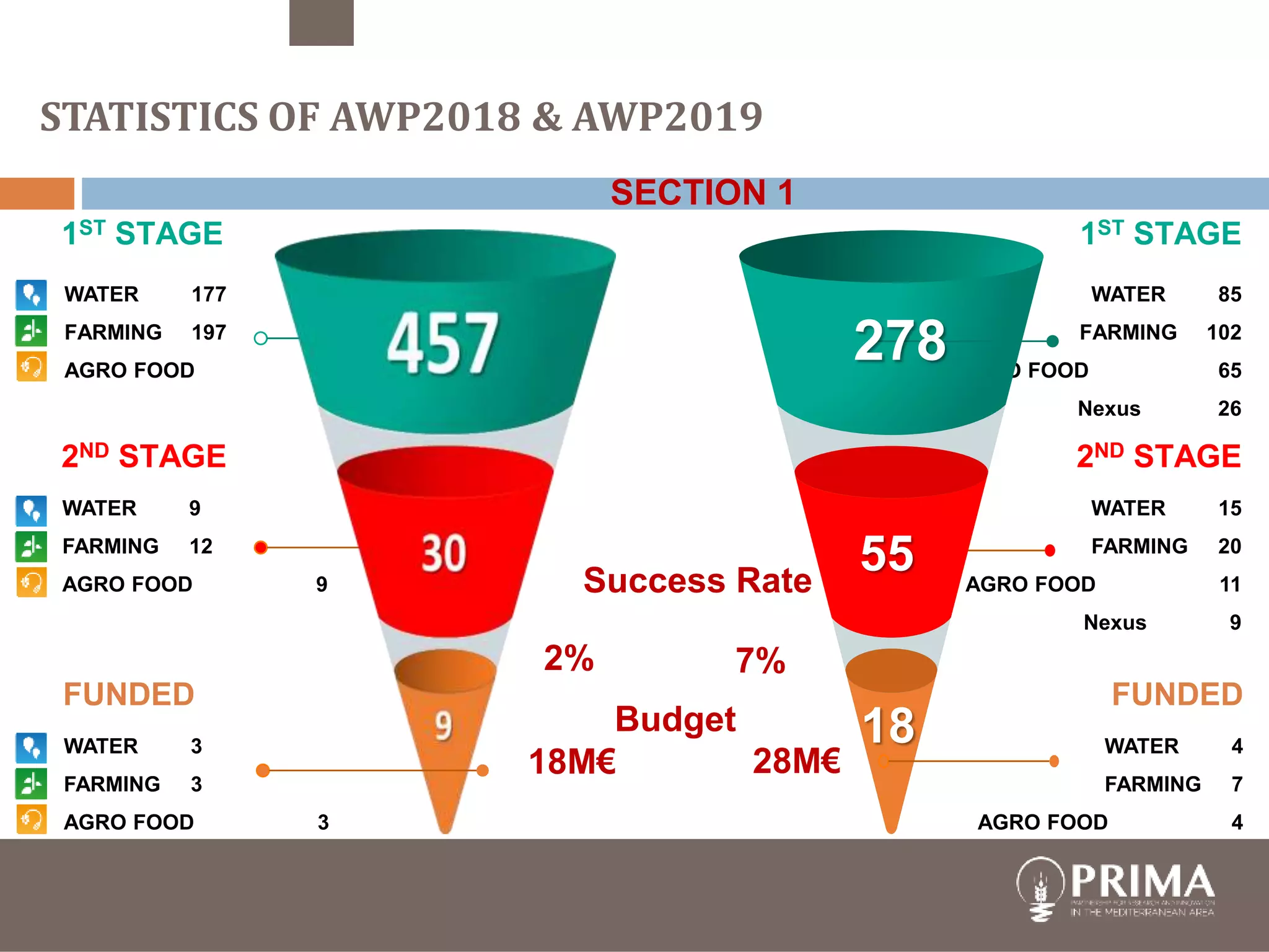 STATISTICS OF AWP2018 & AWP2019
27
SECTION 1
2ND STAGE
WATER 9
FARMING 12
AGRO FOOD 9
FUNDED
WATER 3
FARMING 3
AGRO FOOD 3
1ST STAGE
WATER 177
FARMING 197
AGRO FOOD 83
2ND STAGE
WATER 15
FARMING 20
AGRO FOOD 11
Nexus 9
FUNDED
WATER 4
FARMING 7
AGRO FOOD 4
1ST STAGE
WATER 85
FARMING 102
AGRO FOOD 65
Nexus 26
55
18
278
18M€ 28M€
Success Rate
7%2%
Budget
 