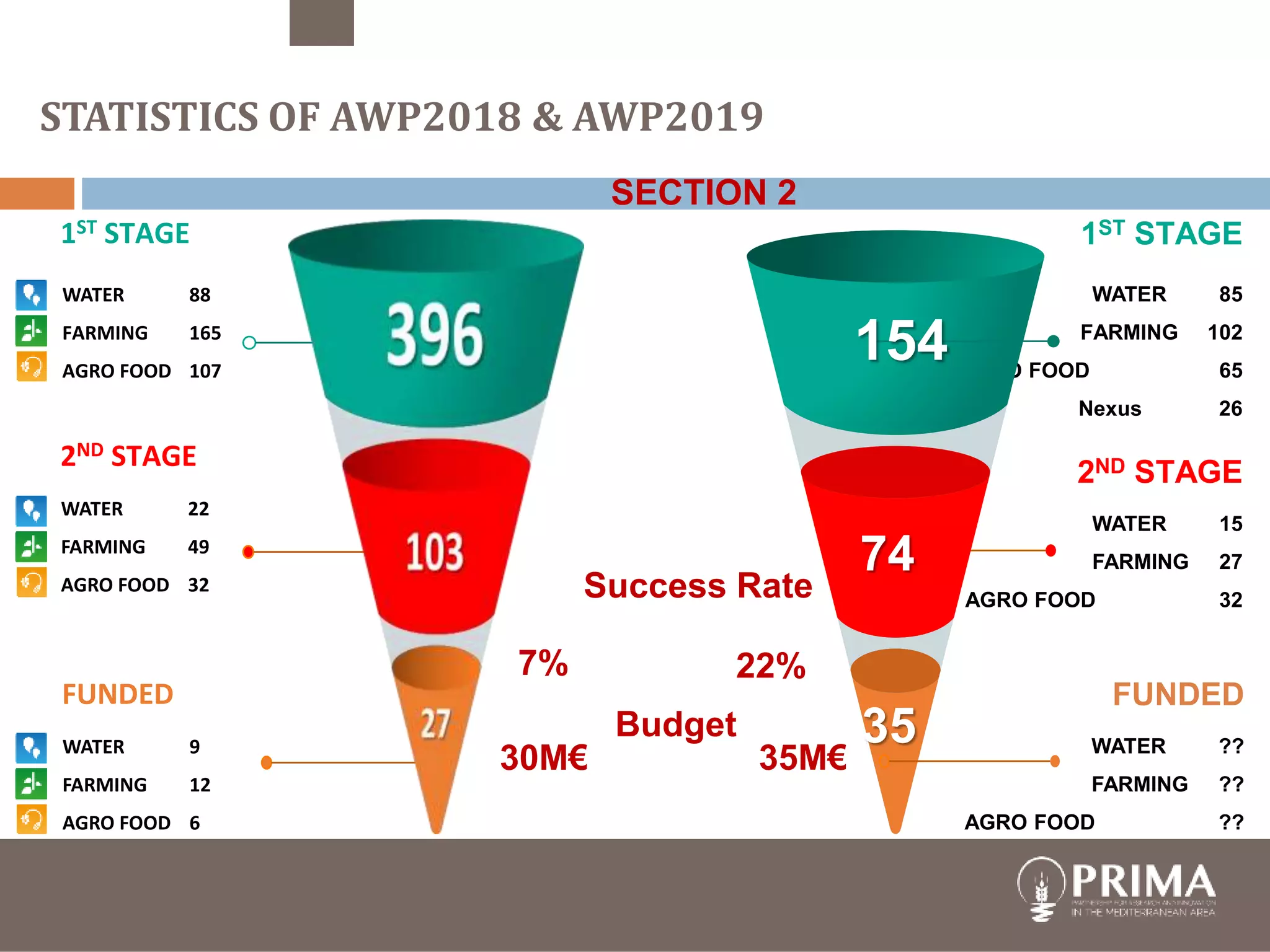 STATISTICS OF AWP2018 & AWP2019
28
SECTION 2
2ND STAGE
WATER 15
FARMING 27
AGRO FOOD 32
FUNDED
WATER ??
FARMING ??
AGRO FOOD ??
1ST STAGE
WATER 85
FARMING 102
AGRO FOOD 65
Nexus 26
74
35
154
Success Rate
35M€
2ND STAGE
WATER 22
FARMING 49
AGRO FOOD 32
FUNDED
WATER 9
FARMING 12
AGRO FOOD 6
1ST STAGE
WATER 88
FARMING 165
AGRO FOOD 107
30M€
22%7%
Budget
 