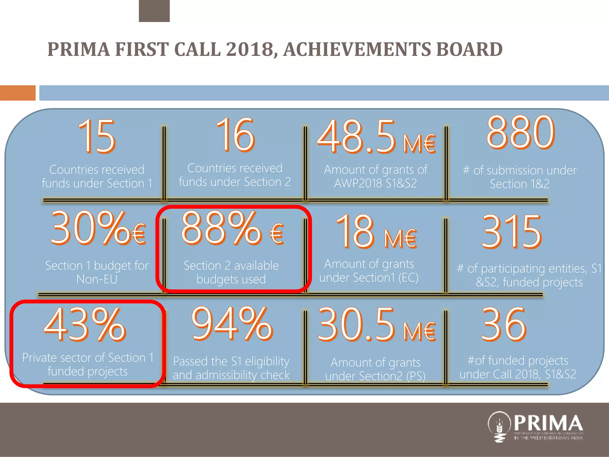 29
Countries received
funds under Section 2
Countries received
funds under Section 1
Section 2 available
budgets used
Section 1 budget for
Non-EU
Amount of grants
under Section2 (PS)
# of submission under
Section 1&2
# of participating entities, S1
&S2, funded projects
Amount of grants of
AWP2018 S1&S2
Amount of grants
under Section1 (EC)
#of funded projects
under Call 2018, S1&S2
Private sector of Section 1
funded projects
Passed the S1 eligibility
and admissibility check
PRIMA FIRST CALL 2018, ACHIEVEMENTS BOARD
 