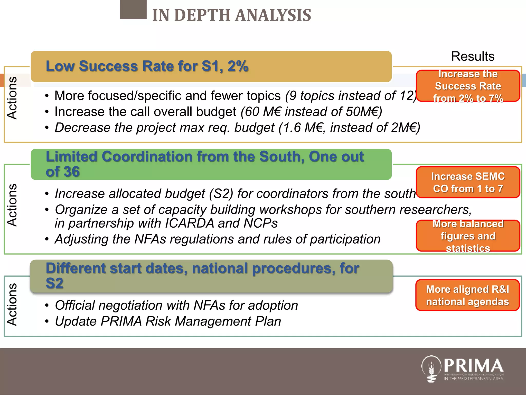 33
• More focused/specific and fewer topics (9 topics instead of 12)
• Increase the call overall budget (60 M€ instead of 50M€)
• Decrease the project max req. budget (1.6 M€, instead of 2M€)
Low Success Rate for S1, 2%
• Increase allocated budget (S2) for coordinators from the south
• Organize a set of capacity building workshops for southern researchers,
in partnership with ICARDA and NCPs
• Adjusting the NFAs regulations and rules of participation
Limited Coordination from the South, One out
of 36
• Official negotiation with NFAs for adoption
• Update PRIMA Risk Management Plan
Different start dates, national procedures, for
S2
IN DEPTH ANALYSIS
Increase the
Success Rate
from 2% to 7%
Increase SEMC
CO from 1 to 7
More balanced
figures and
statistics
More aligned R&I
national agendas
ActionsActionsActions
Results
 