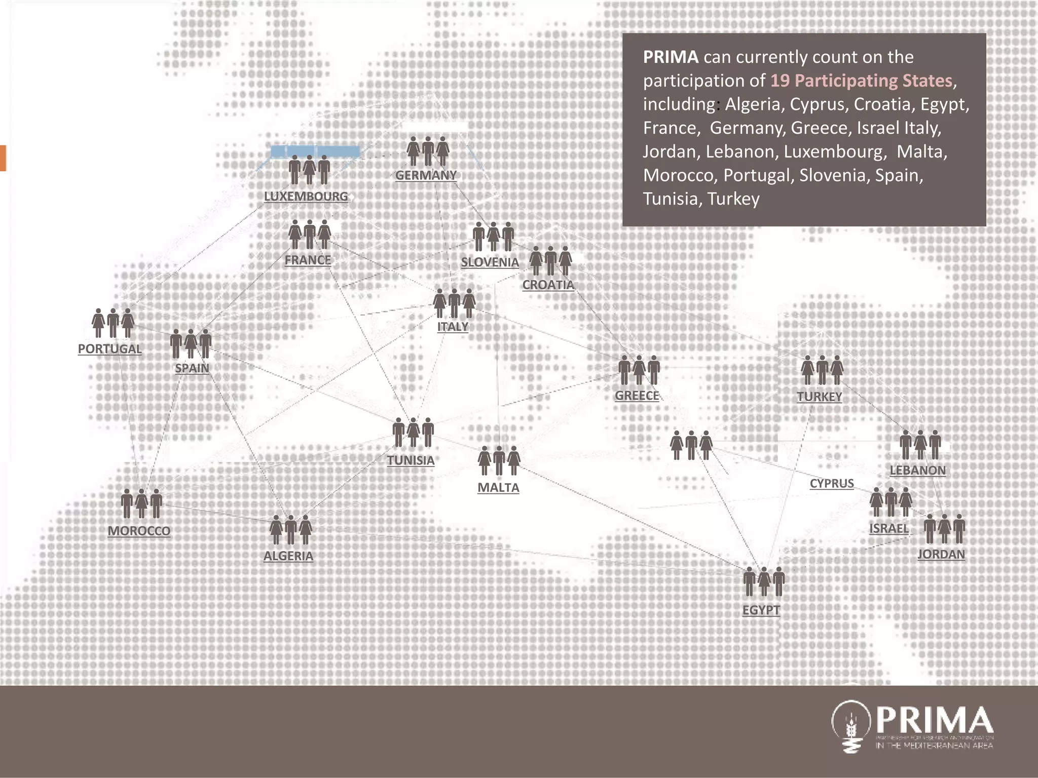 GERMANY
FRANCE
ITALY
ALGERIA
TURKEY
CYPRUSMALTA
PORTUGAL
SPAIN
MOROCCO
EGYPT
GREECE
JORDAN
SLOVENIA
CROATIA
TUNISIA
ISRAEL
LEBANON
LUXEMBOURG
PRIMA can currently count on the
participation of 19 Participating States,
including: Algeria, Cyprus, Croatia, Egypt,
France, Germany, Greece, Israel Italy,
Jordan, Lebanon, Luxembourg, Malta,
Morocco, Portugal, Slovenia, Spain,
Tunisia, Turkey
 