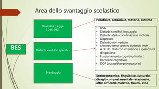 Area dello svantaggio scolastico
BES
Disabilità (Legge
104/1992)
Disturbi evolutivi specifici
Svantaggio
Psicofisico, sensoriale, motorio, autismo
• DSA
• Disturbi specifici linguaggio
• Disturbo della coordinazione motoria
• Disprassia
• Disturbo non verbale
• Disturbo dello spettro autistico lieve
• A.D.H.D. Disturbo attenzione e iperattività
di tipo lieve
• Funzionamento cognitivo limite (
bordeline cognitivo)
• DOP (oppositivo-provocatorio)
Socioeconomico, linguistico, culturale,
disagio comportamentale-relazionale,
altre difficoltà(malattie, traumi, etc.)
 