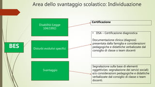 Area dello svantaggio scolastico: Individuazione
BES
Disabilità (Legge
104/1992)
Disturbi evolutivi specifici
Svantaggio
Certificazione
• DSA – Certificazione diagnostica
Documentazione clinica (diagnosi)
presentata dalla famiglia e considerazioni
pedagogiche e didattiche verbalizzate dal
consiglio di classe o team docenti
Segnalazione sulla base di elementi
oggettivi(es: segnalazione dei servizi sociali)
e/o considerazioni pedagogiche e didattiche
verbalizzate dal consiglio di classe o team
docenti.
 