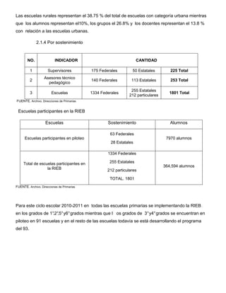 Las escuelas rurales representan el 38.75 % del total de escuelas con categoría urbana mientras
que los alumnos representan el10%, los grupos el 26.8% y los docentes representan el 13.8 %
con relación a las escuelas urbanas.

              2.1.4 Por sostenimiento



        NO.                INDICADOR                                 CANTIDAD

          1           Supervisores          175 Federales        50 Estatales         225 Total
                   Asesores técnico
          2                                 140 Federales        113 Estatales        253 Total
                     pedagógico
                                                                 255 Estatales
          3             Escuelas            1334 Federales                           1801 Total
                                                                212 particulares
FUENTE. Archivo. Direcciones de Primarias


 Escuelas participantes en la RIEB

                    Escuelas                        Sostenimiento                     Alumnos

                                                     63 Federales
      Escuelas participantes en piloteo                                             7970 alumnos
                                                      28 Estatales

                                                    1334 Federales

     Total de escuelas participantes en              255 Estatales
                                                                                   364,594 alumnos
                  la RIEB                           212 particulares

                                                     TOTAL. 1801
FUENTE. Archivo. Direcciones de Primarias




Para este ciclo escolar 2010-2011 en todas las escuelas primarias se implementando la RIEB
en los grados de 1° ,5° y6° grados mientras que l os grados de 3° y4° grados se encuentran en
                  .2°
piloteo en 91 escuelas y en el resto de las escuelas todavía se está desarrollando el programa
del 93.
 