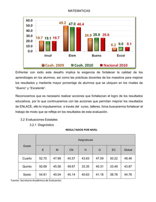 MATEMATICAS




   Enfrentar con éxito este desafío implica la exigencia de fortalecer la calidad de los
   aprendizajes en los alumnos, así como las prácticas docentes de los maestros para mejorar
   los resultados y mediante mayor porcentaje de alumnos que se ubiquen en los niveles de
   “Bueno” y “Excelente”.

   Reconocemos que es necesario realizar acciones que fortalezcan el logro de los resultados
   educativos, por lo que continuaremos con las acciones que permitan mejorar los resultados
   de ENLACE, ello lo impulsaremos a través del curso, talleres, foros buscaremos fortalecer el
   trabajo de modo que se refleje en los resultados de esta evaluación.

        3.2 Evaluaciones Estatales
               3.2.1 Diagnóstico
                                              RESULTADOS POR NIVEL


                                                       Asignaturas

          Grado
                          E           M         CN         H          G       EC     Global


         Cuarto        52.75       47.99       45.57     43.63       47.09   50.22   48.46

         Quinto        50.69       45.56       49.67     33.35       40.31   33.49   43.87

          Sexto        54.81       40.04       45.14     40.63       41.18   38.78   44.76
Fuente: Secretaría Académica de Evaluación.
 