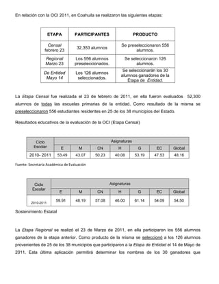 En relación con la OCI 2011, en Coahuila se realizaron las siguientes etapas:



                     ETAPA         PARTICIPANTES                     PRODUCTO

                   Censal                                      Se preseleccionaron 556
                                    32,353 alumnos
                 febrero 23                                           alumnos.
                    Regional       Los 556 alumnos              Se seleccionaron 126
                    Marzo 23       preseleccionados.                  alumnos.
                                                              Se seleccionarán los 30
                 De Entidad        Los 126 alumnos
                                                             alumnos ganadores de la
                  Mayo 14           seleccionados.
                                                                Etapa de Entidad.


La Etapa Censal fue realizada el 23 de febrero de 2011, en ella fueron evaluados 52,300
alumnos de todas las escuelas primarias de la entidad. Como resultado de la misma se
preseleccionaron 556 estudiantes residentes en 25 de los 38 municipios del Estado.

Resultados educativos de la evaluación de la OCI (Etapa Censal)



           Ciclo                                       Asignaturas
          Escolar          E         M        CN           H           G        EC       Global
        2010- 2011       53.49     43.07     50.23       40.08       53.19    47.53      48.16

Fuente: Secretaría Académica de Evaluación




           Ciclo                                       Asignaturas
          Escolar
                          E          M        CN           H           G       EC        Global

                        59.91      48.19     57.08       46.00       61.14    54.09      54.50
         2010-2011

Sostenimiento Estatal



La Etapa Regional se realizó el 23 de Marzo de 2011, en ella participaron los 556 alumnos
ganadores de la etapa anterior. Como producto de la misma se seleccionó a los 126 alumnos
provenientes de 25 de los 38 municipios que participaron a la Etapa de Entidad el 14 de Mayo de
2011. Esta última aplicación permitirá determinar los nombres de los 30 ganadores que
 