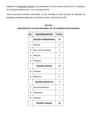 integrarán la Delegación Coahuila, que participará en la Convivencia Cultural 2011 a realizarse
en la Ciudad de México del 17 al 21 de julio de 2010.

Para la educación primaria coahuilense, el reto inmediato en este concurso es refrendar los
excelentes resultados obtenidos en las últimas cuatro ediciones de la OCI



                                               OCI 2011
             MUNICIPIOS DE LOS QUE PROCEDEN LOS 126 ALUMNOS SELECCIONADOS


                           No.     REGIÓN/MUNICIPIO         TOTAL

                                 REGIÓN CARBONIFERA            15

                             1   Sabinas                       8

                             2   San Juan de Sabinas           2

                             3   Múzquiz                       4

                             4   Progreso                      1

                                     REGIÓN CENTRO             10

                             5   Frontera                      1

                             6   Monclova                      9

                                   REGIÓN DESERTICA            3

                             7   San Buenaventura              1

                             8   Nadadores                     1

                             9   Ocampo                        1

                                     REGIÓN LAGUNA             36
 
