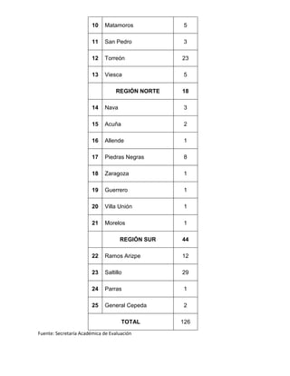 10    Matamoros           5

                        11    San Pedro           3

                        12    Torreón             23

                        13    Viesca              5

                                   REGIÓN NORTE   18

                        14    Nava                3

                        15    Acuña               2

                        16    Allende             1

                        17    Piedras Negras      8

                        18    Zaragoza            1

                        19    Guerrero            1

                        20    Villa Unión         1

                        21    Morelos             1

                                     REGIÓN SUR   44

                        22    Ramos Arizpe        12

                        23    Saltillo            29

                        24    Parras              1

                        25    General Cepeda      2

                                      TOTAL       126
Fuente: Secretaría Académica de Evaluación
 