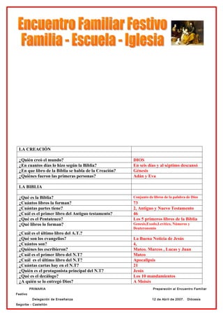LA CREACIÓN

 ¿Quién creó el mundo?                                 DIOS
 ¿En cuantos días lo hizo según la Biblia?             En seis días y al séptimo descansó
 ¿En que libro de la Biblia se habla de la Creación?   Génesis
 ¿Quiénes fueron las primeras personas?                Adán y Eva

 LA BIBLIA

 ¿Qué es la Biblia?                                    Conjunto de libros de la palabra de Dios
 ¿Cuántos libros la forman?                            73
 ¿Cuántas partes tiene?                                2, Antiguo y Nuevo Testamento
 ¿Cuál es el primer libro del Antiguo testamento?      46
 ¿Qué es el Pentateuco?                                Los 5 primeros libros de la Biblia
 ¿Qué libros lo forman?                                Genesis,Exodo,Levítico, Números y
                                                       Deuteronomio
 ¿Cuál es el último libro del A.T.?
 ¿Qué son los evangelios?                              La Buena Noticia de Jesús
 ¿Cuántos son?                                         4,
 ¿Quiénes los escribieron?                             Mateo. Marcos , Lucas y Juan
 ¿Cuál es el primer libro del N.T?                     Mateo
 ¿Cuál es el último libro del N.T?                     Apocalipsis
 ¿Cuántas cartas hay en el N.T?                        21
 ¿Quién es el protagonista principal del N.T?          Jesús
 ¿Qué es el decálogo?                                  Los 10 mandamientos
 ¿A quién se lo entregó Dios?                          A Moisés
          PRIMARIA                                                 Preparación al Encuentro Familiar
Festivo
           Delegación de Enseñanza                                12 de Abril de 2007.   Diócesis
Segorbe - Castellón
 